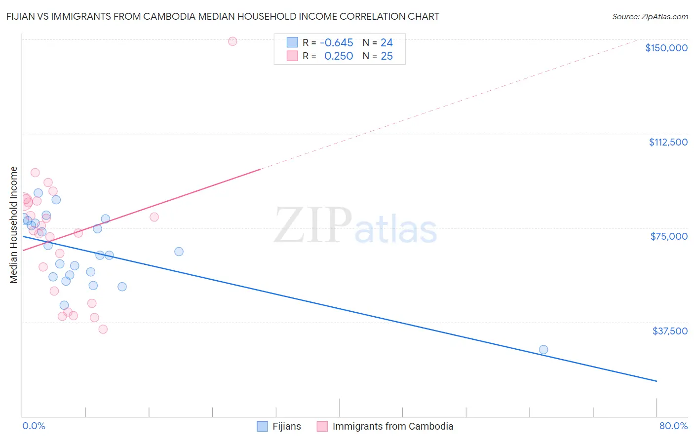 Fijian vs Immigrants from Cambodia Median Household Income