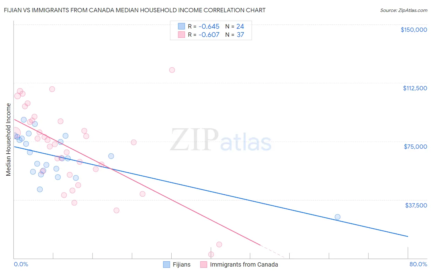 Fijian vs Immigrants from Canada Median Household Income