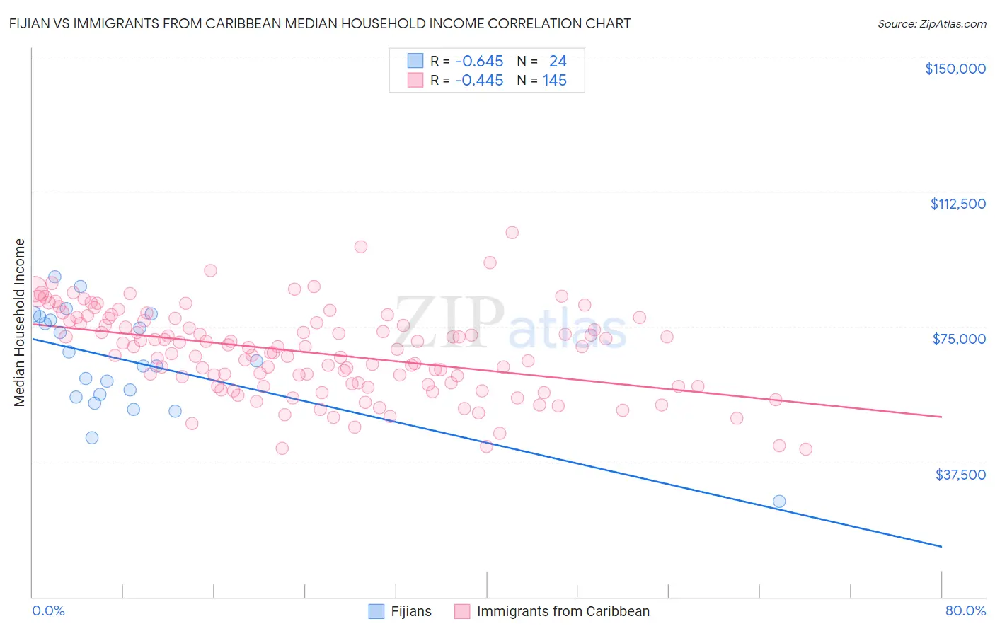 Fijian vs Immigrants from Caribbean Median Household Income