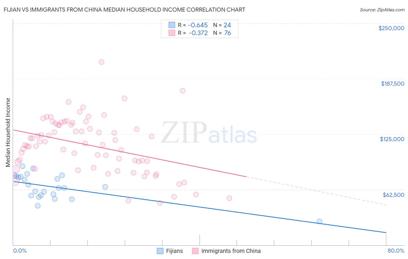 Fijian vs Immigrants from China Median Household Income