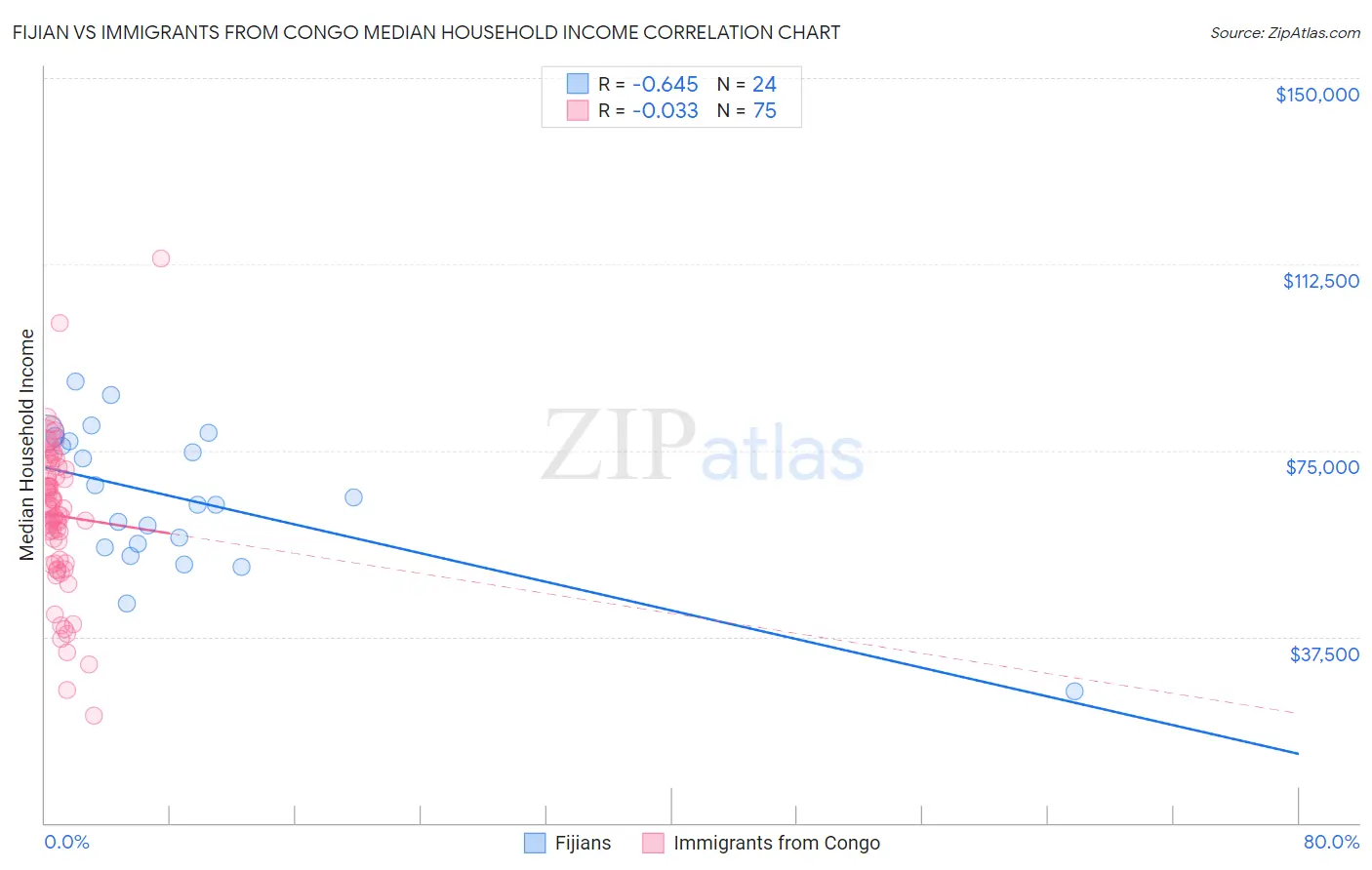 Fijian vs Immigrants from Congo Median Household Income