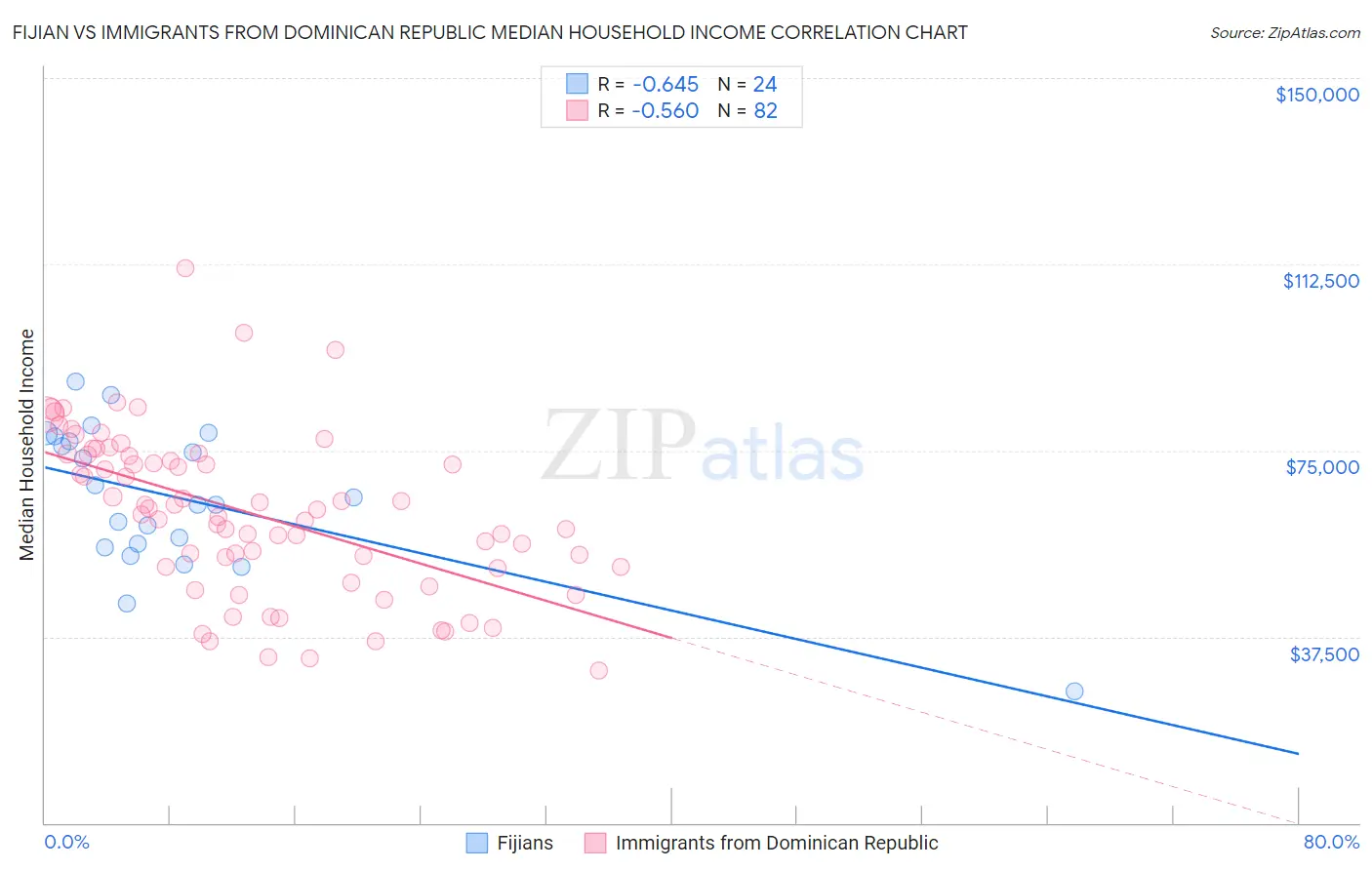 Fijian vs Immigrants from Dominican Republic Median Household Income