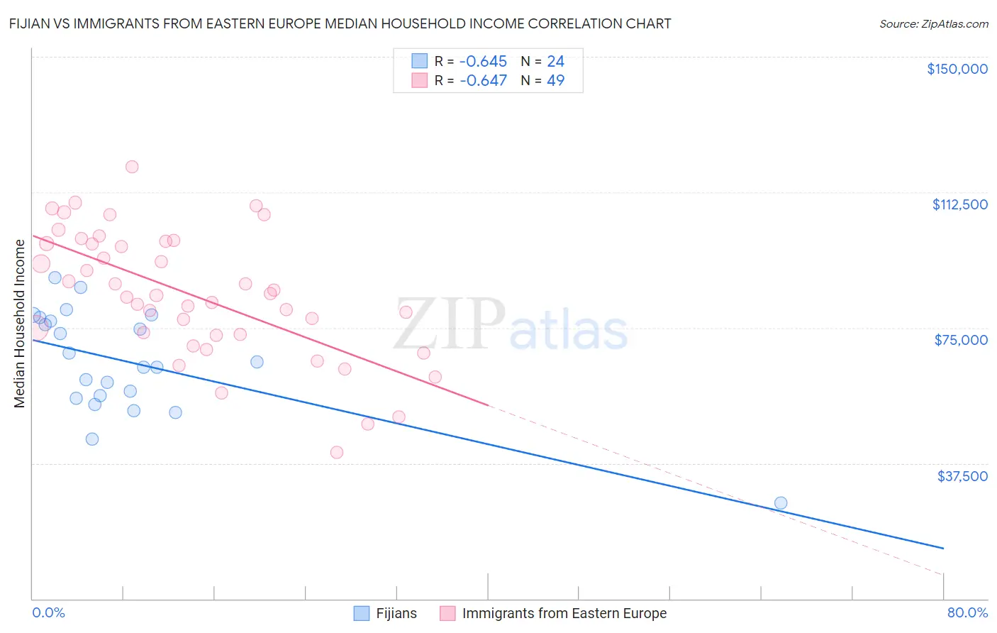 Fijian vs Immigrants from Eastern Europe Median Household Income