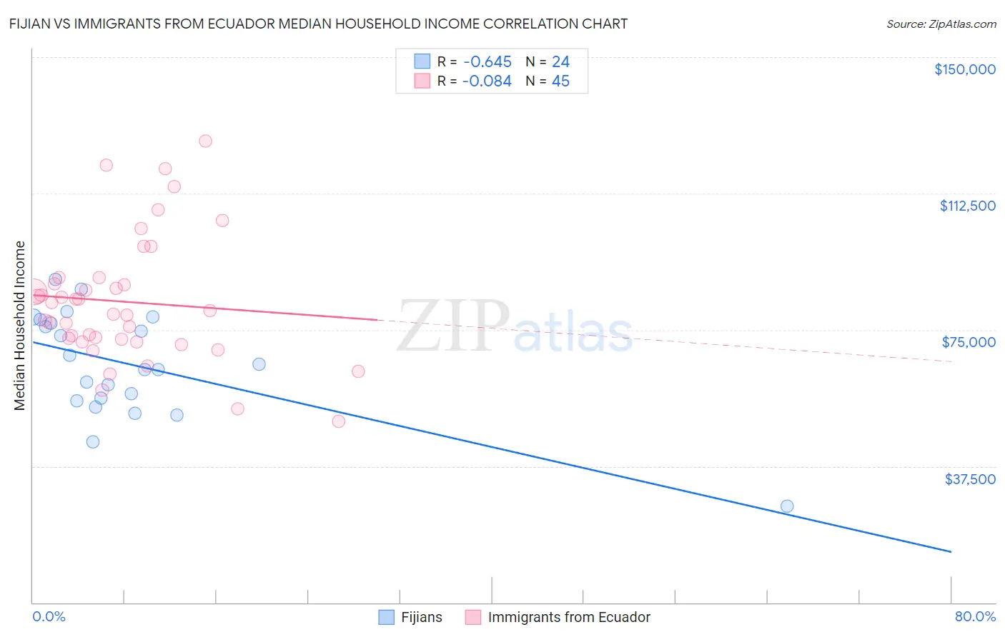 Fijian vs Immigrants from Ecuador Median Household Income