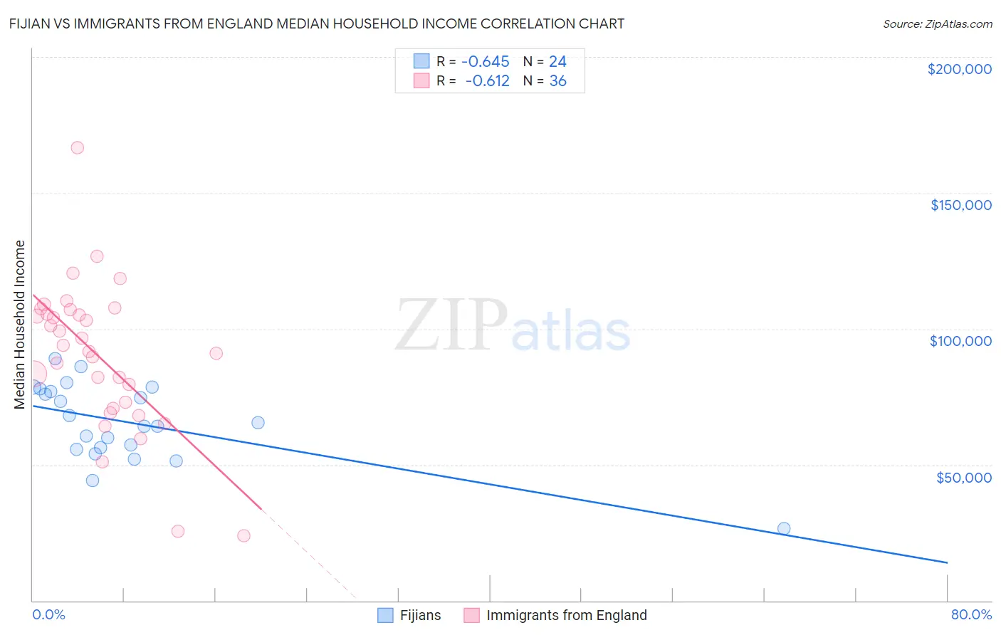 Fijian vs Immigrants from England Median Household Income