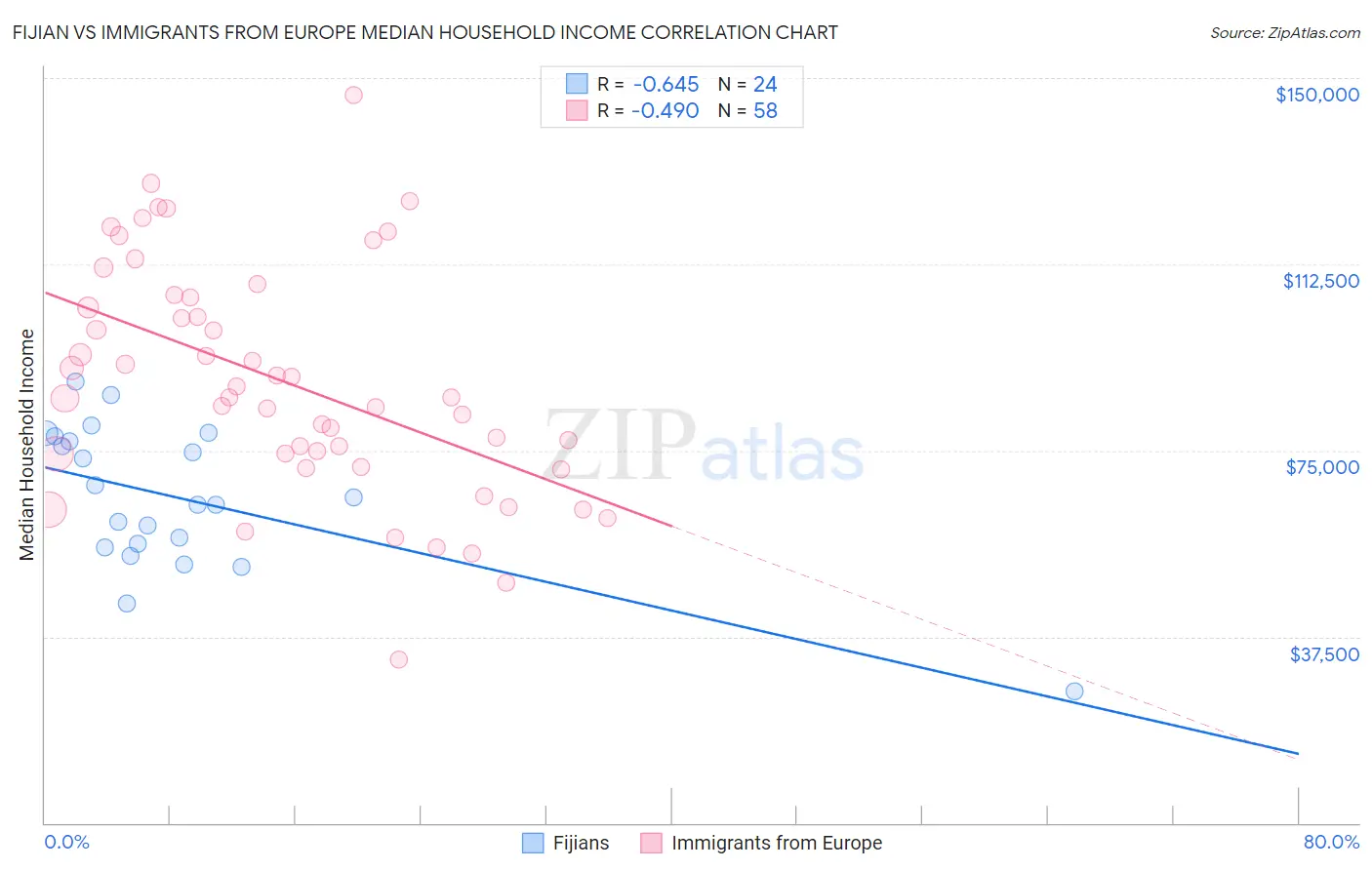 Fijian vs Immigrants from Europe Median Household Income