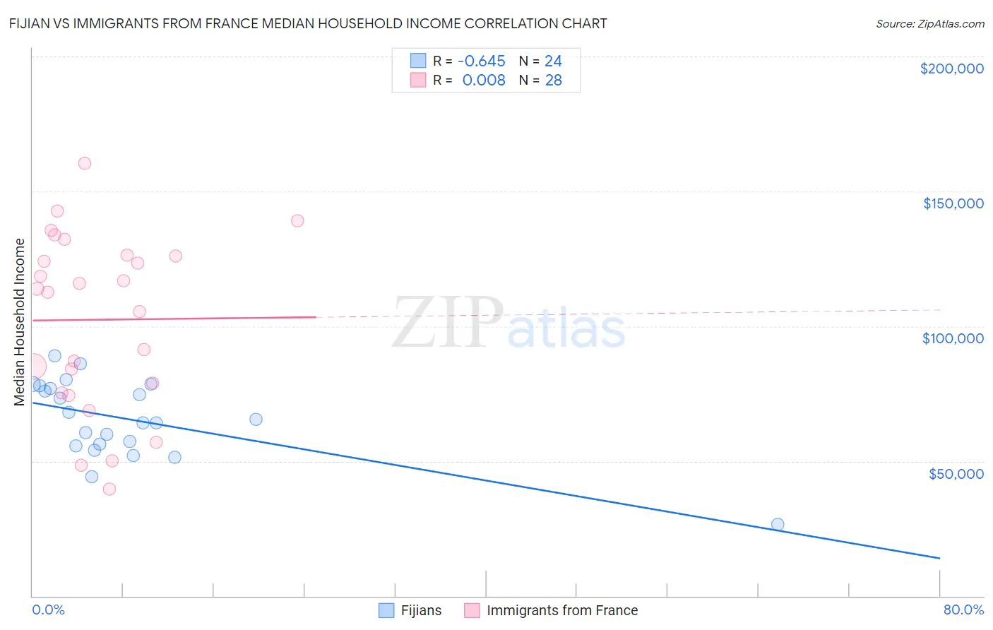 Fijian vs Immigrants from France Median Household Income