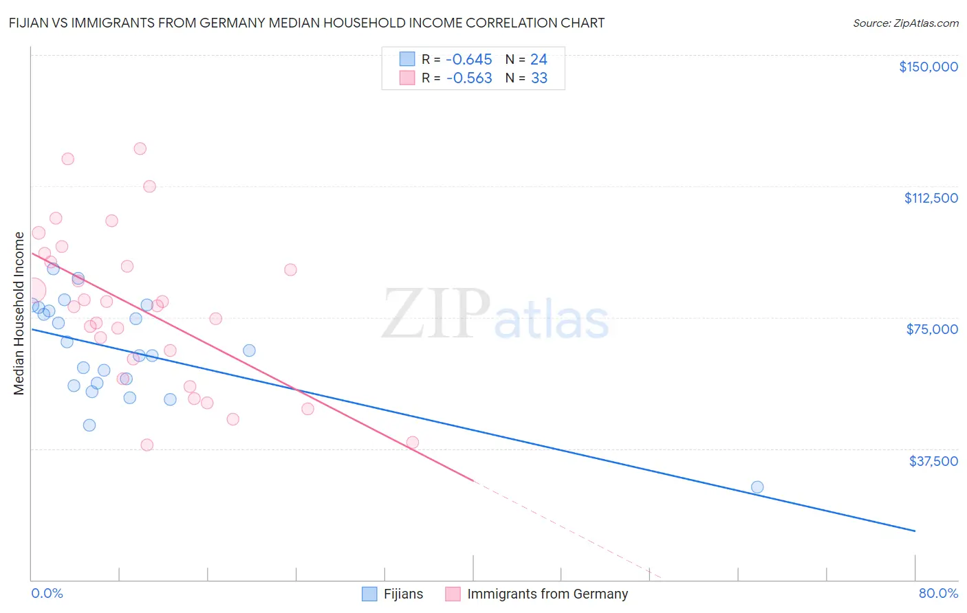 Fijian vs Immigrants from Germany Median Household Income