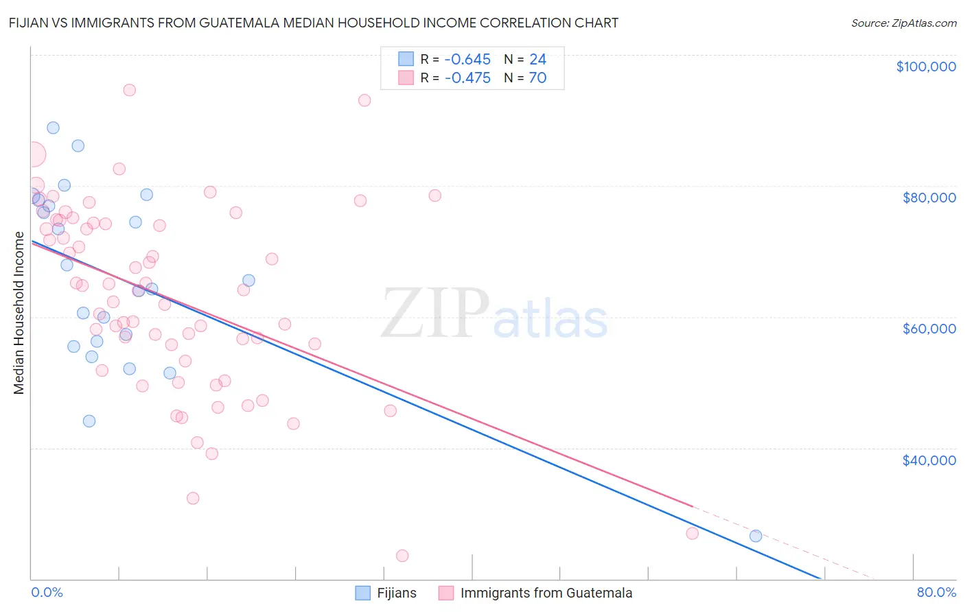 Fijian vs Immigrants from Guatemala Median Household Income