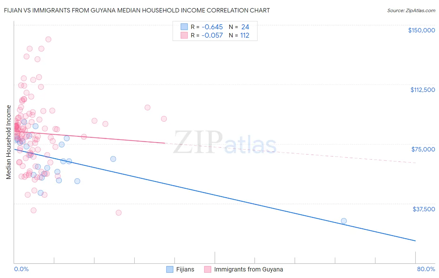 Fijian vs Immigrants from Guyana Median Household Income
