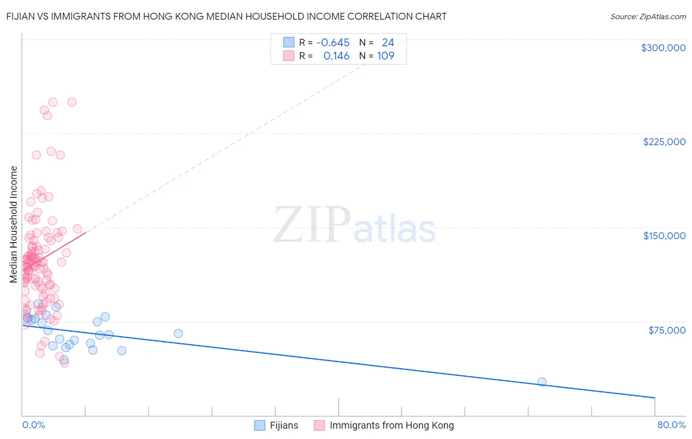 Fijian vs Immigrants from Hong Kong Median Household Income