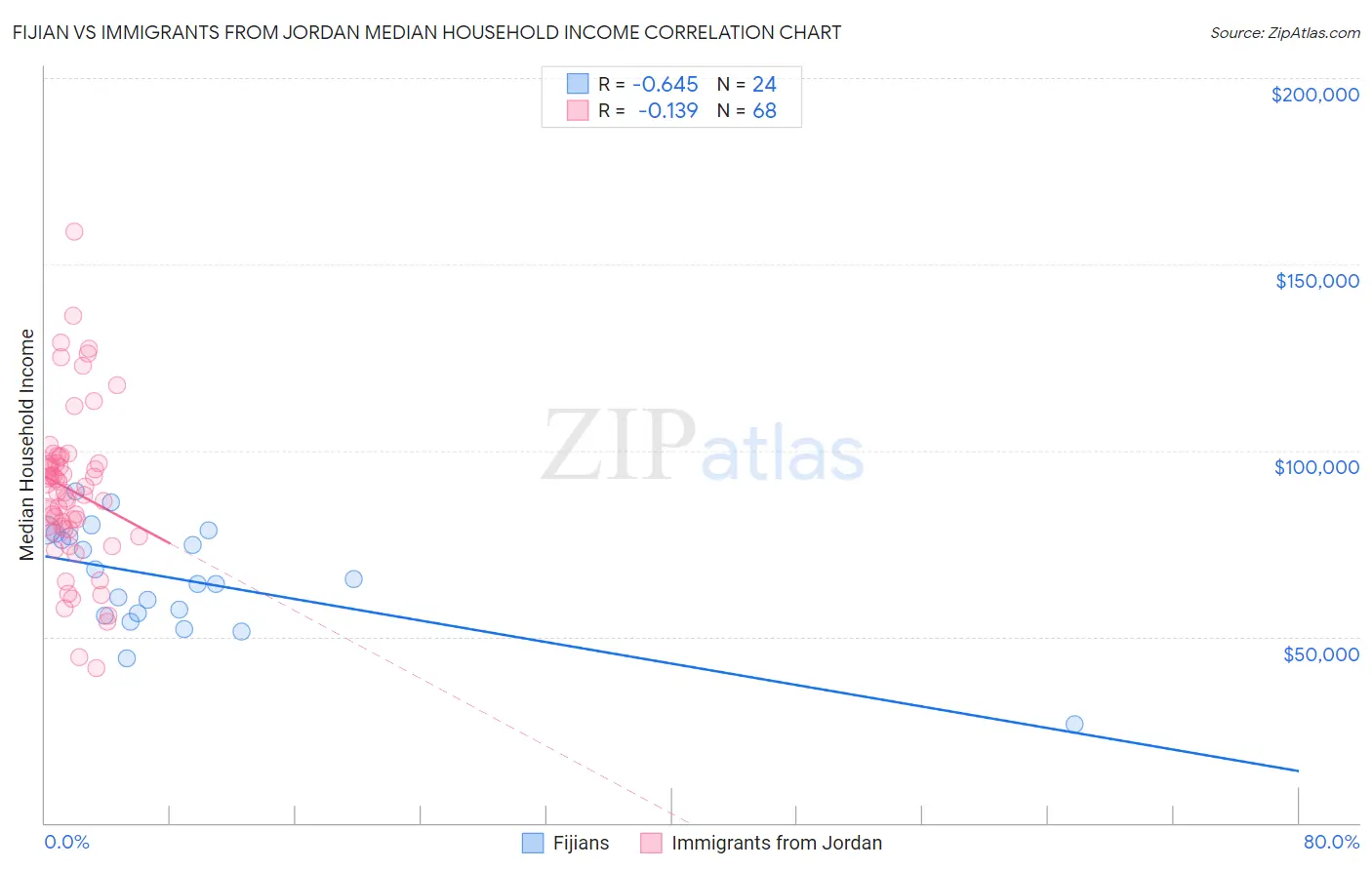 Fijian vs Immigrants from Jordan Median Household Income