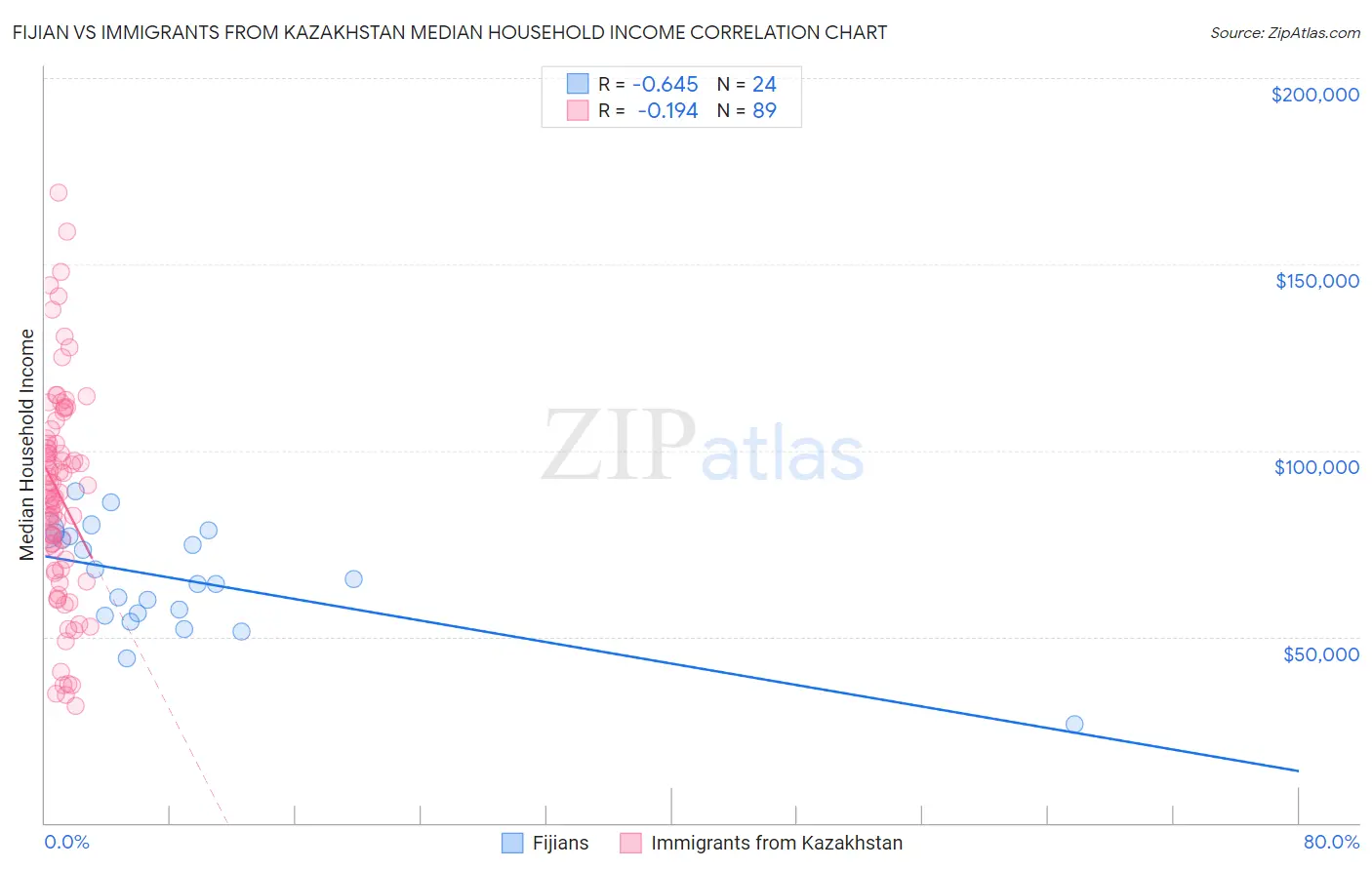 Fijian vs Immigrants from Kazakhstan Median Household Income