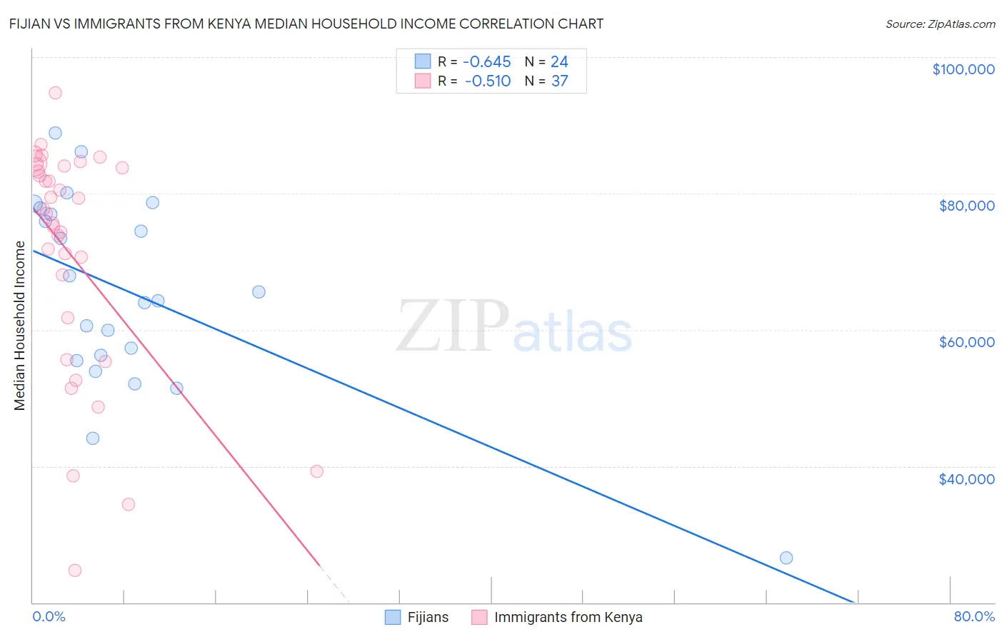 Fijian vs Immigrants from Kenya Median Household Income