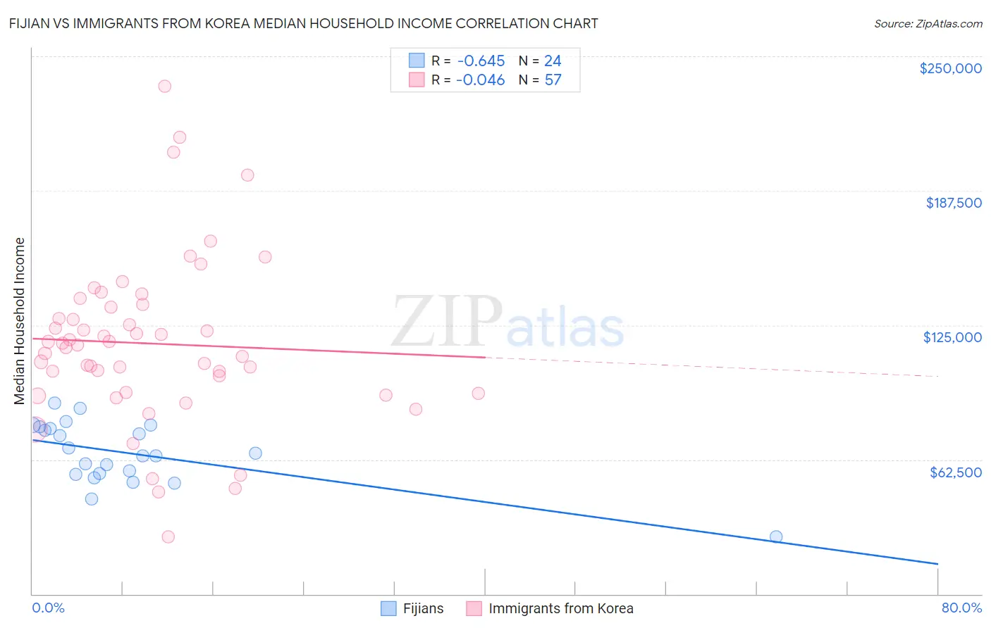 Fijian vs Immigrants from Korea Median Household Income