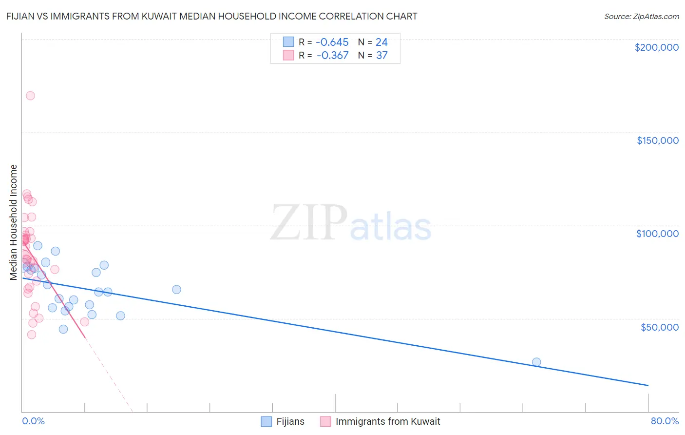 Fijian vs Immigrants from Kuwait Median Household Income