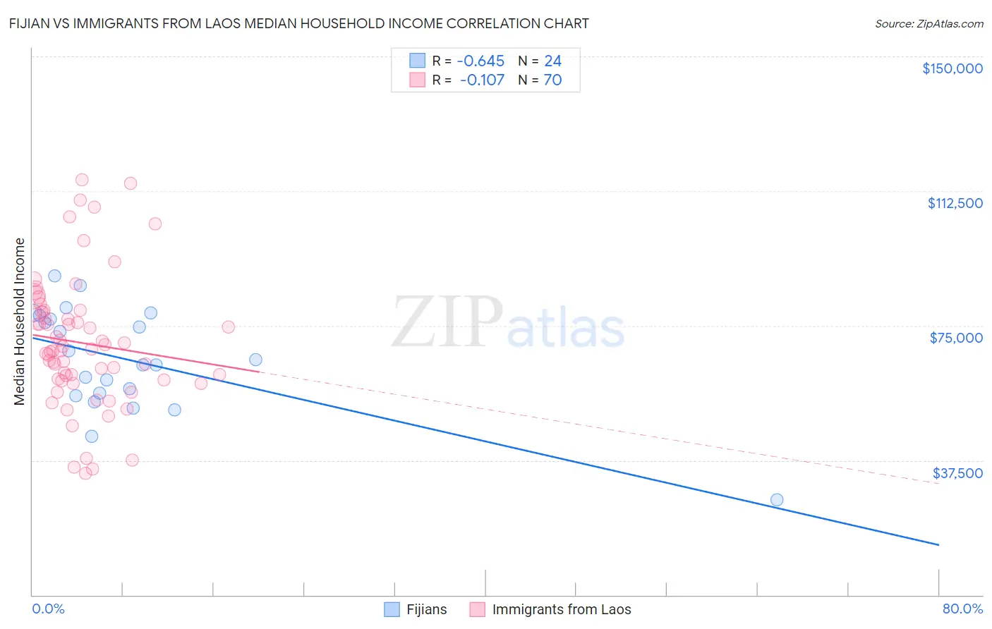 Fijian vs Immigrants from Laos Median Household Income