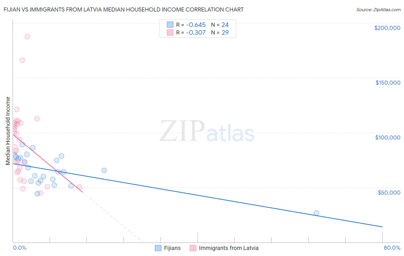 Fijian vs Immigrants from Latvia Median Household Income