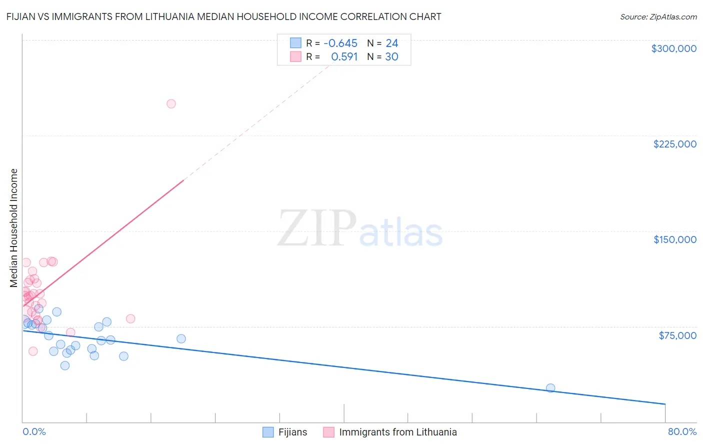 Fijian vs Immigrants from Lithuania Median Household Income