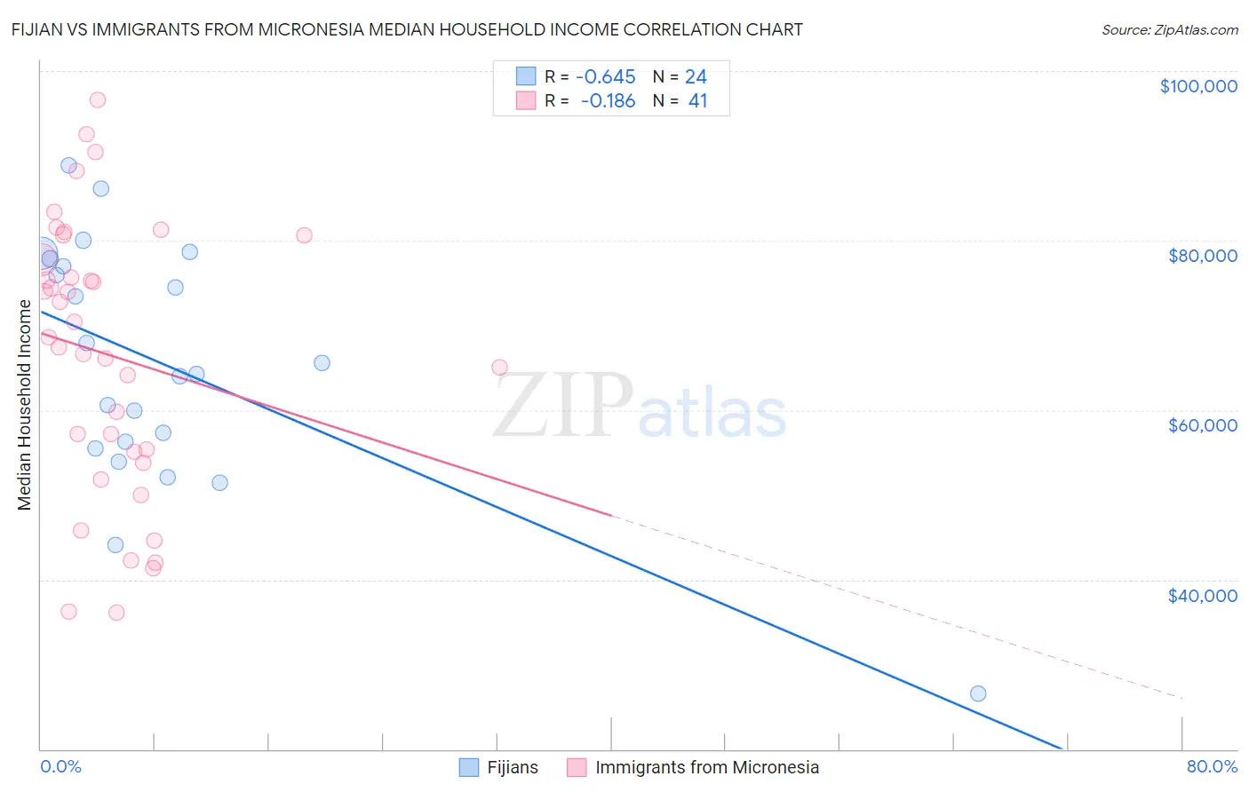 Fijian vs Immigrants from Micronesia Median Household Income