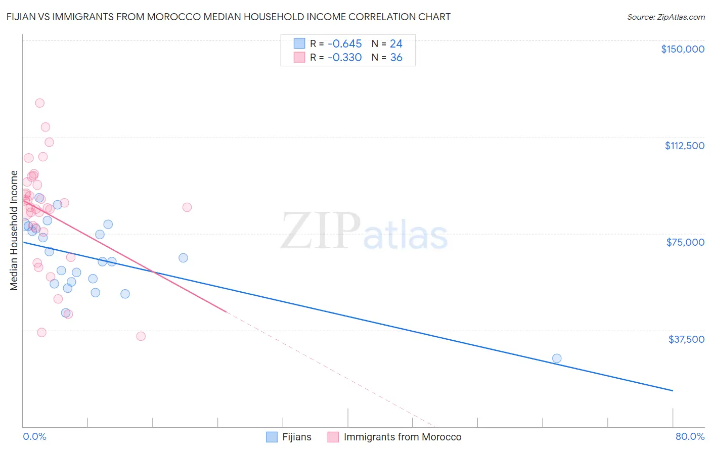 Fijian vs Immigrants from Morocco Median Household Income