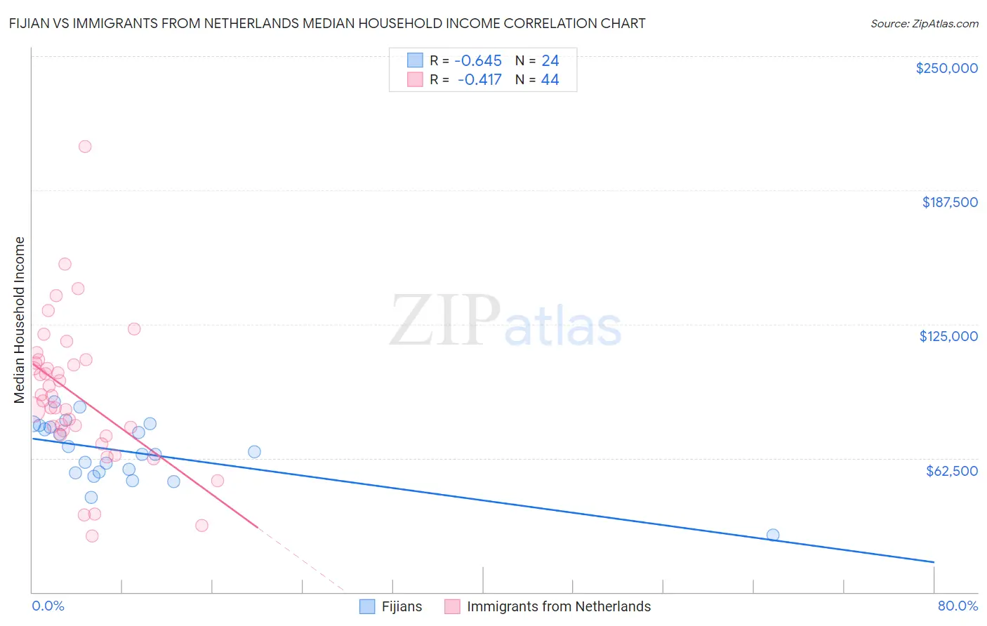 Fijian vs Immigrants from Netherlands Median Household Income