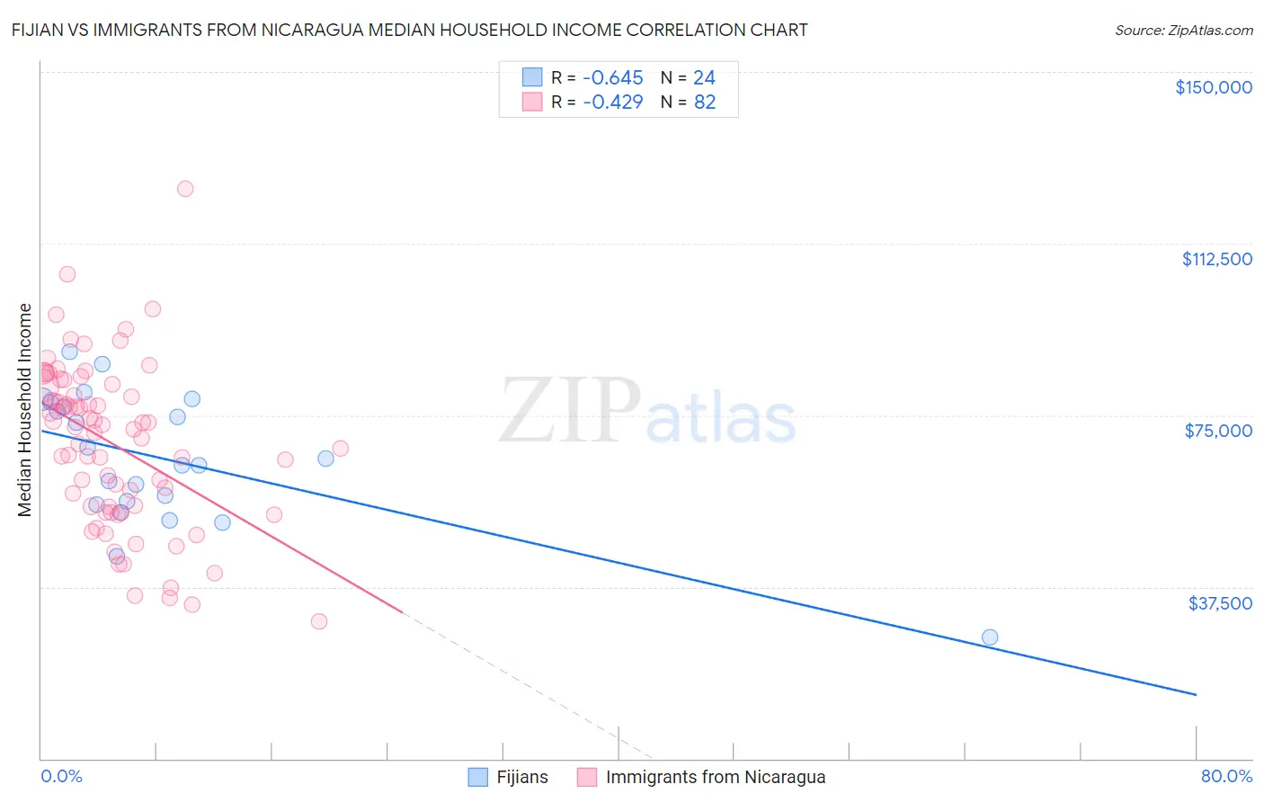 Fijian vs Immigrants from Nicaragua Median Household Income