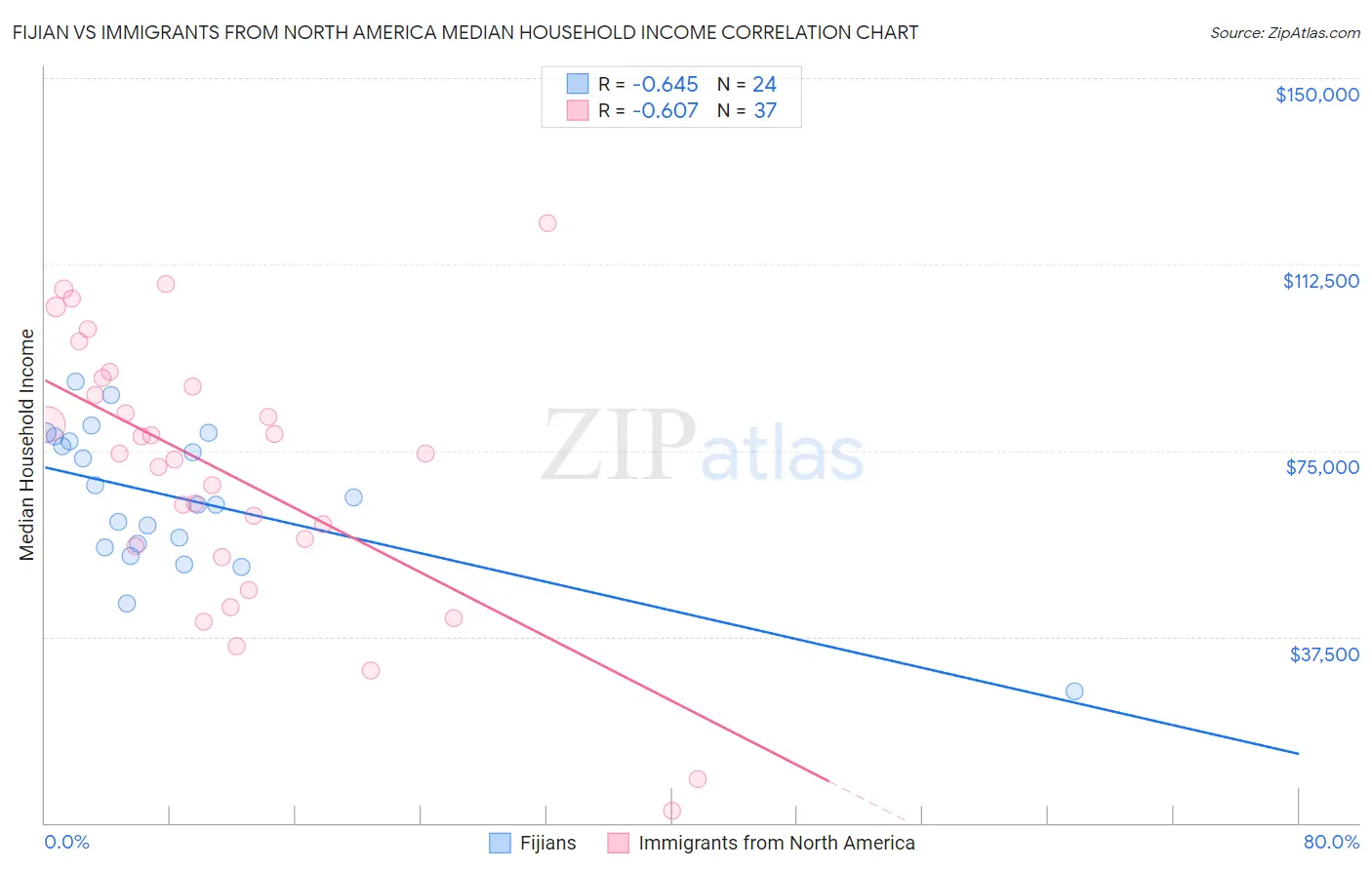 Fijian vs Immigrants from North America Median Household Income