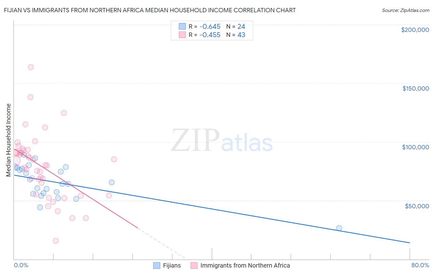 Fijian vs Immigrants from Northern Africa Median Household Income