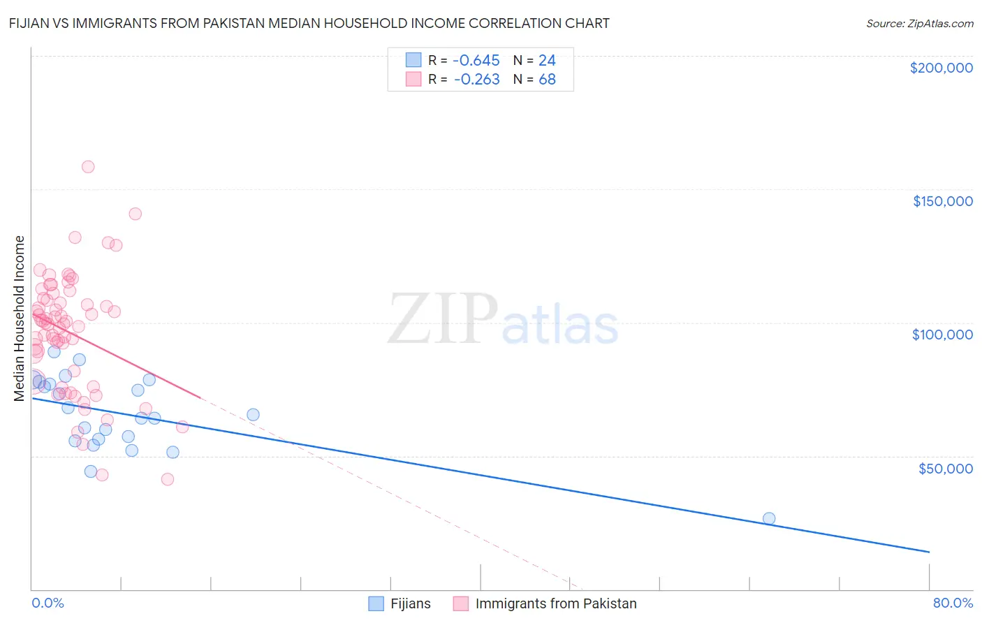 Fijian vs Immigrants from Pakistan Median Household Income