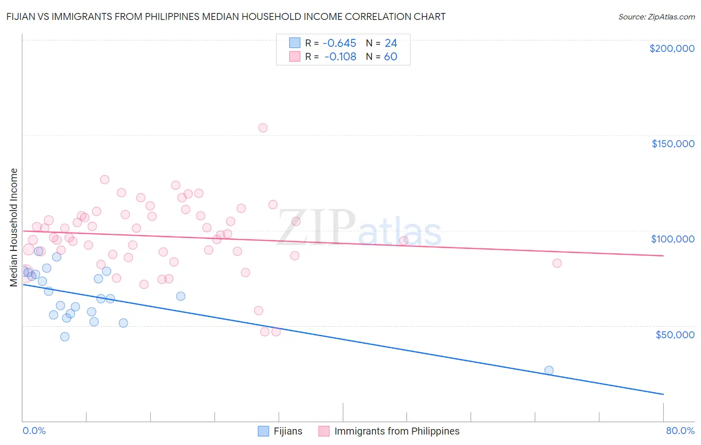 Fijian vs Immigrants from Philippines Median Household Income
