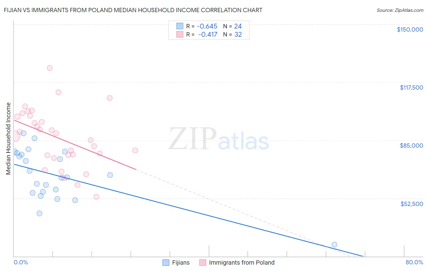 Fijian vs Immigrants from Poland Median Household Income