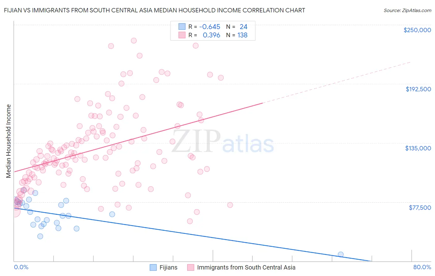 Fijian vs Immigrants from South Central Asia Median Household Income