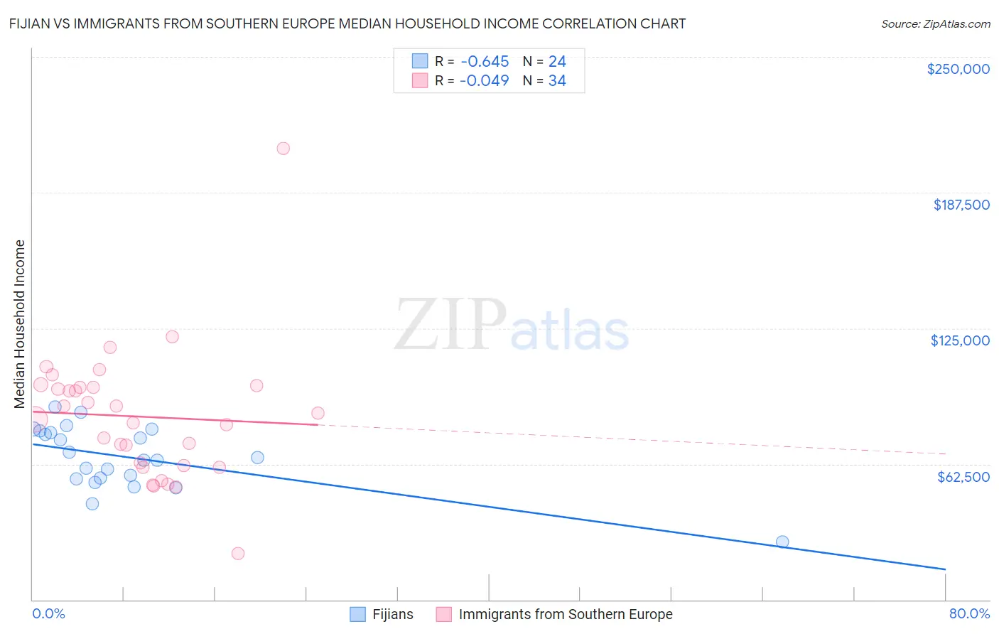 Fijian vs Immigrants from Southern Europe Median Household Income