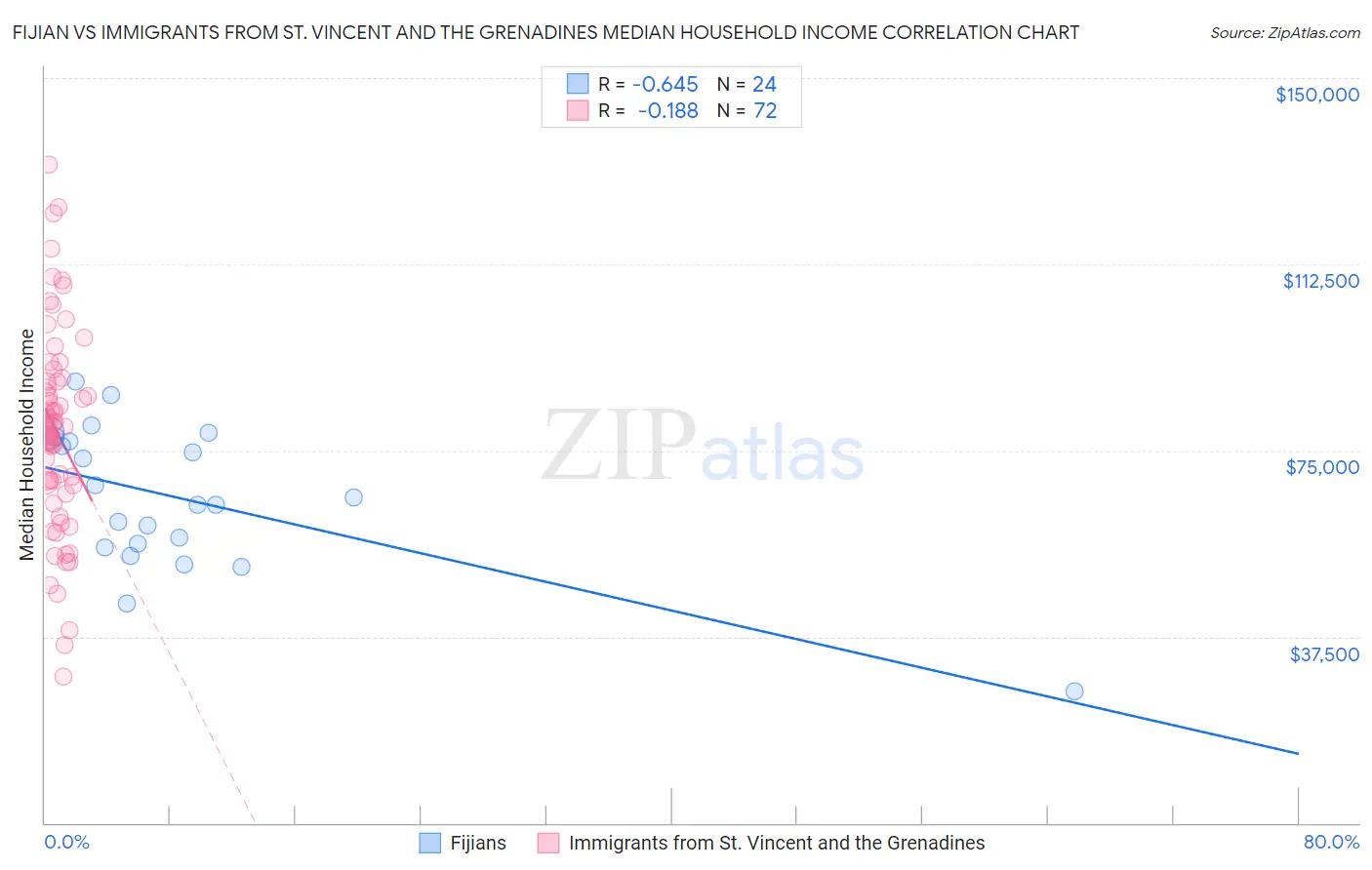 Fijian vs Immigrants from St. Vincent and the Grenadines Median Household Income