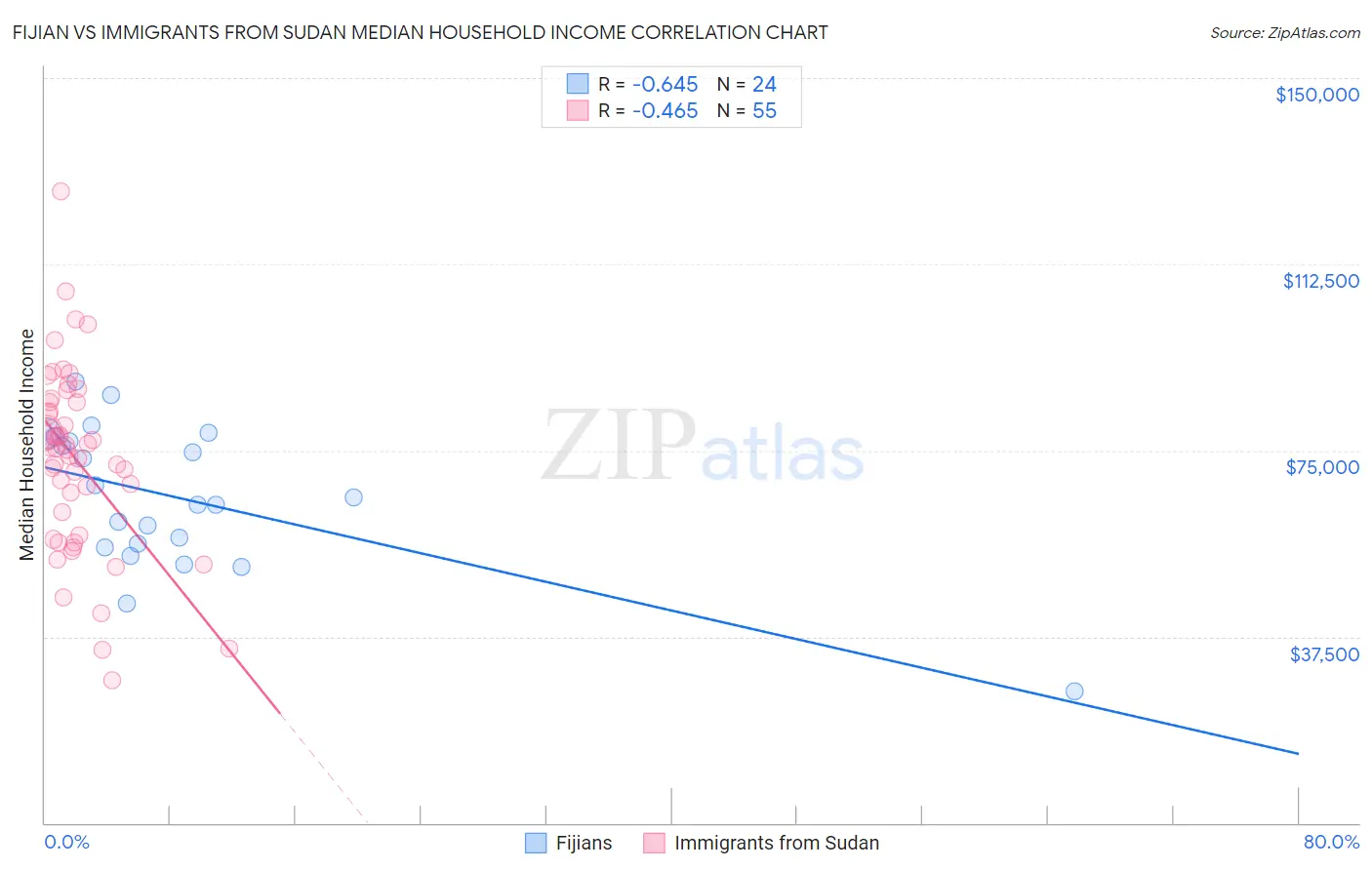 Fijian vs Immigrants from Sudan Median Household Income
