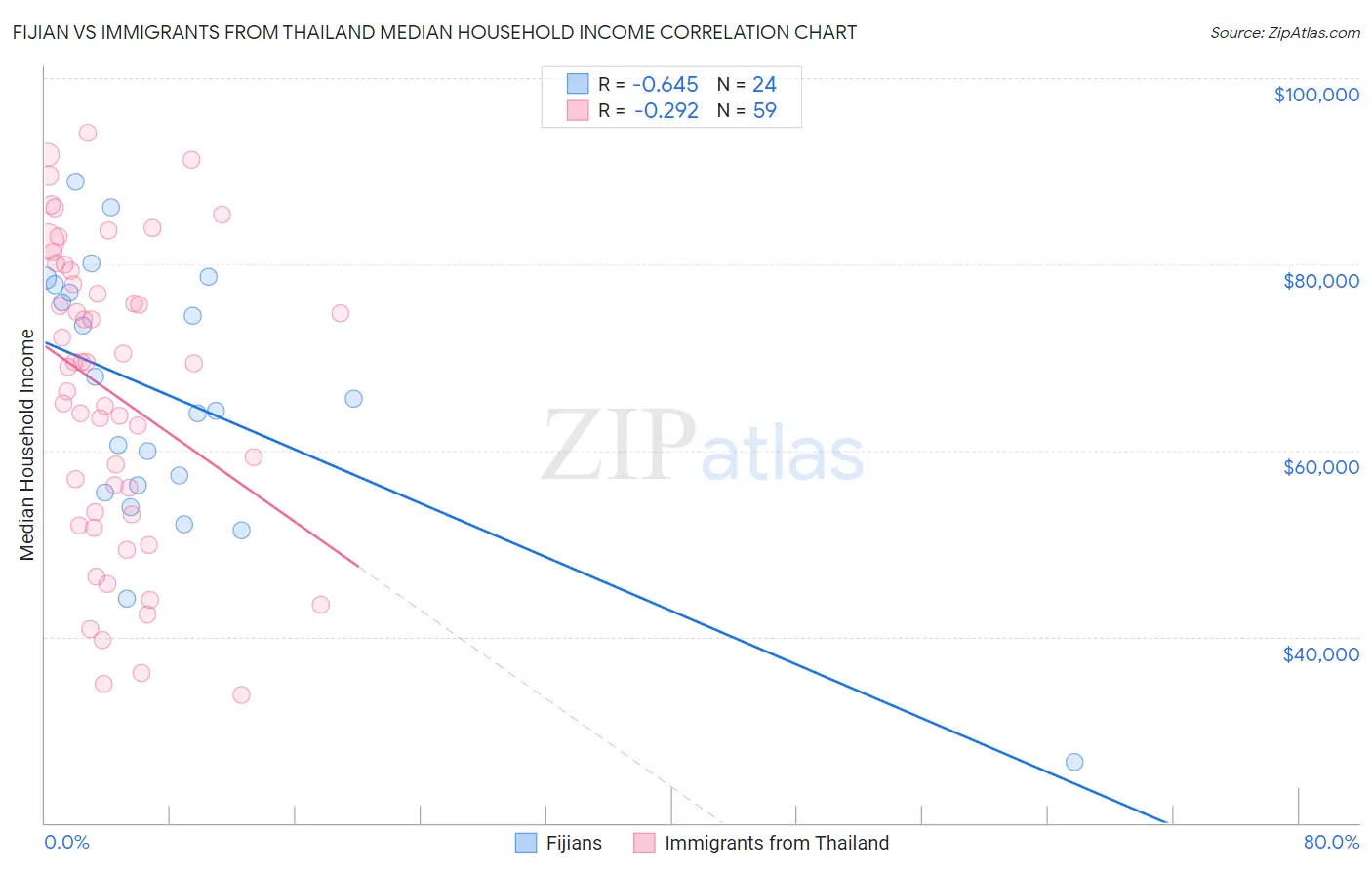 Fijian vs Immigrants from Thailand Median Household Income