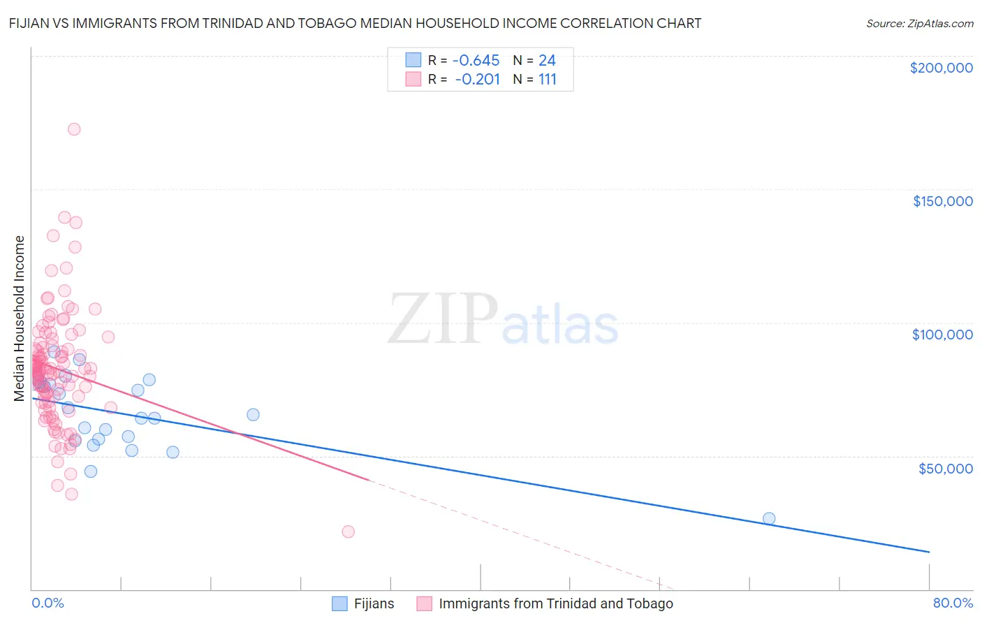 Fijian vs Immigrants from Trinidad and Tobago Median Household Income
