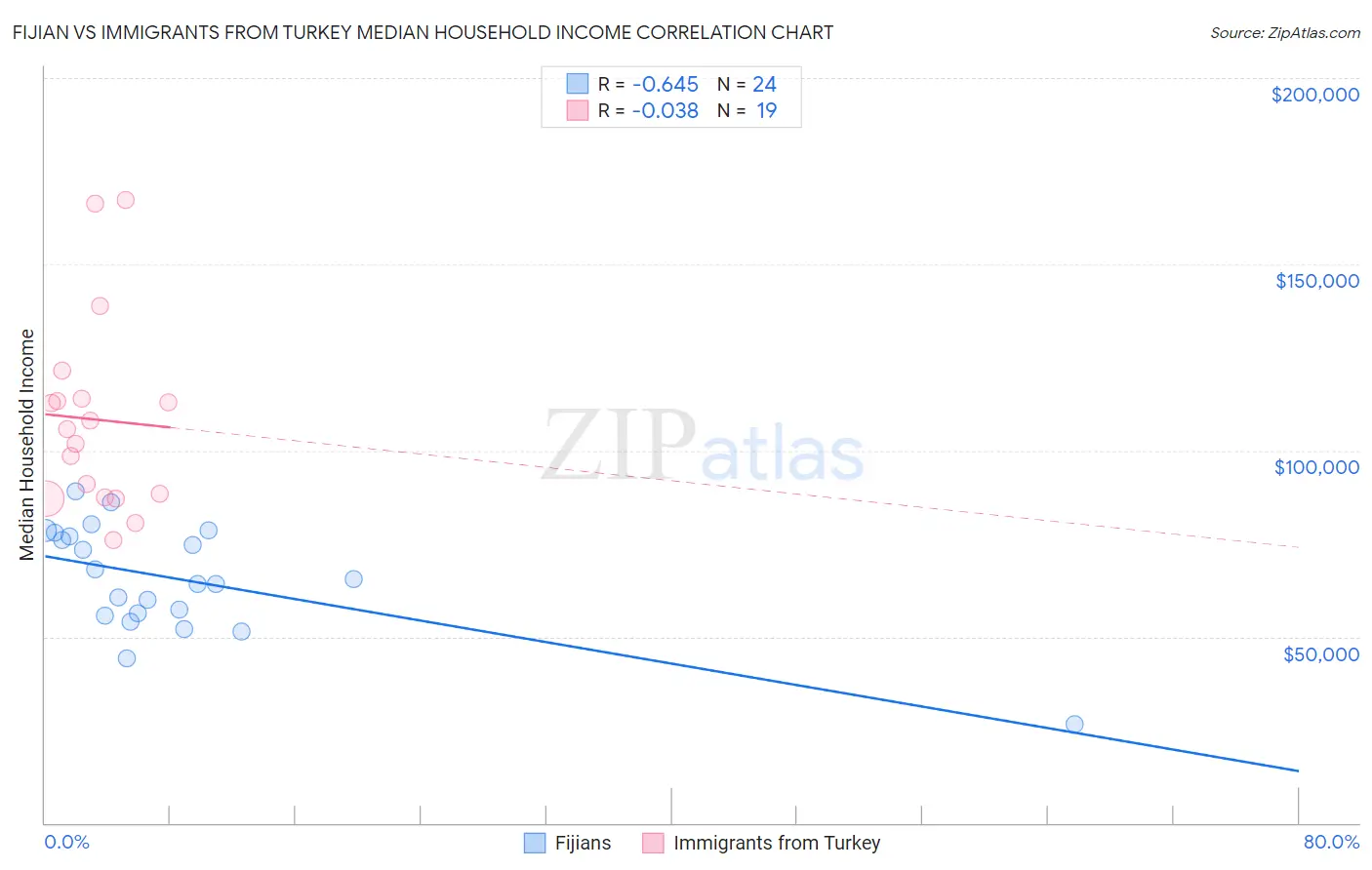 Fijian vs Immigrants from Turkey Median Household Income