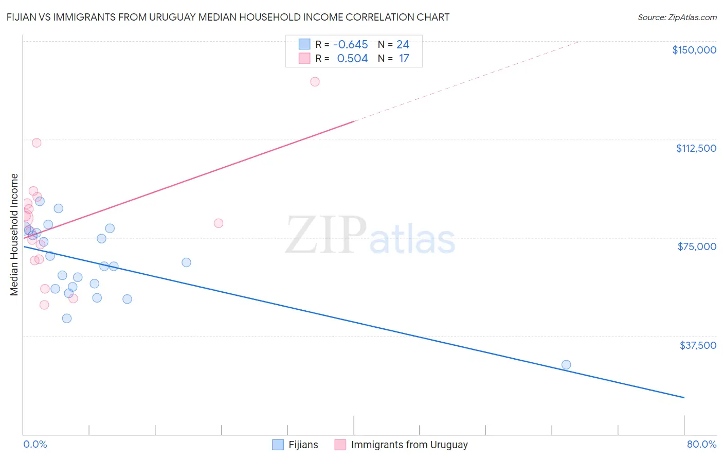 Fijian vs Immigrants from Uruguay Median Household Income