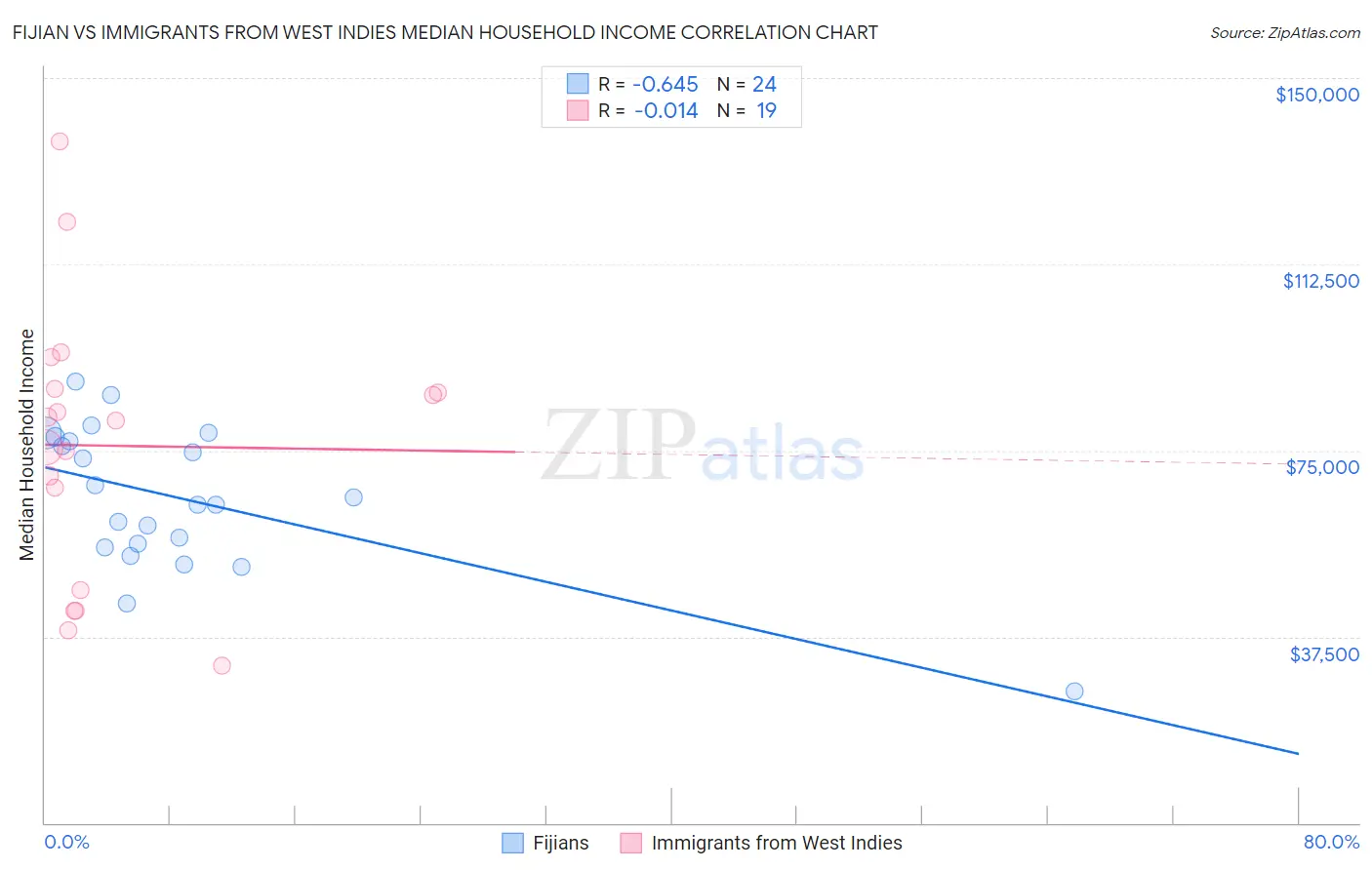 Fijian vs Immigrants from West Indies Median Household Income