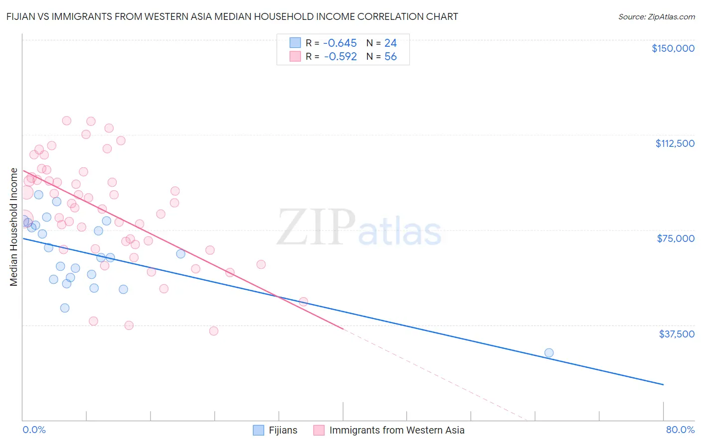 Fijian vs Immigrants from Western Asia Median Household Income