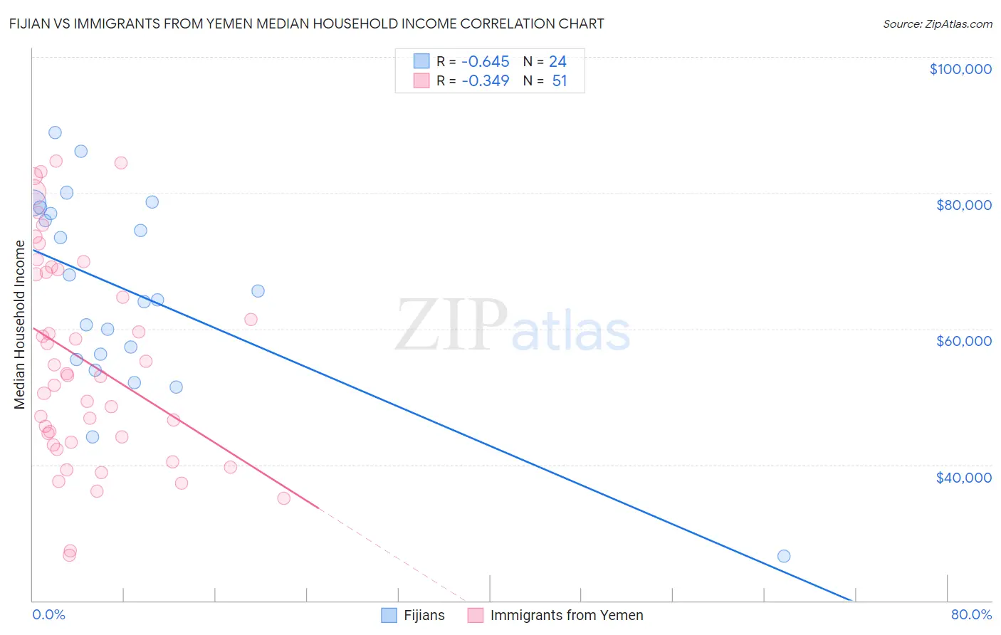 Fijian vs Immigrants from Yemen Median Household Income