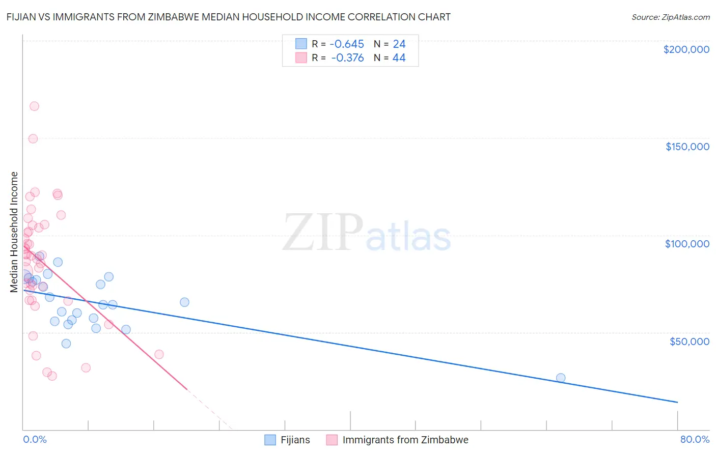 Fijian vs Immigrants from Zimbabwe Median Household Income