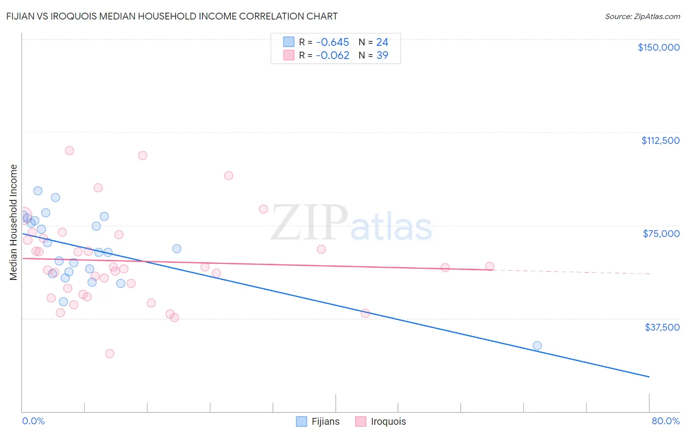 Fijian vs Iroquois Median Household Income