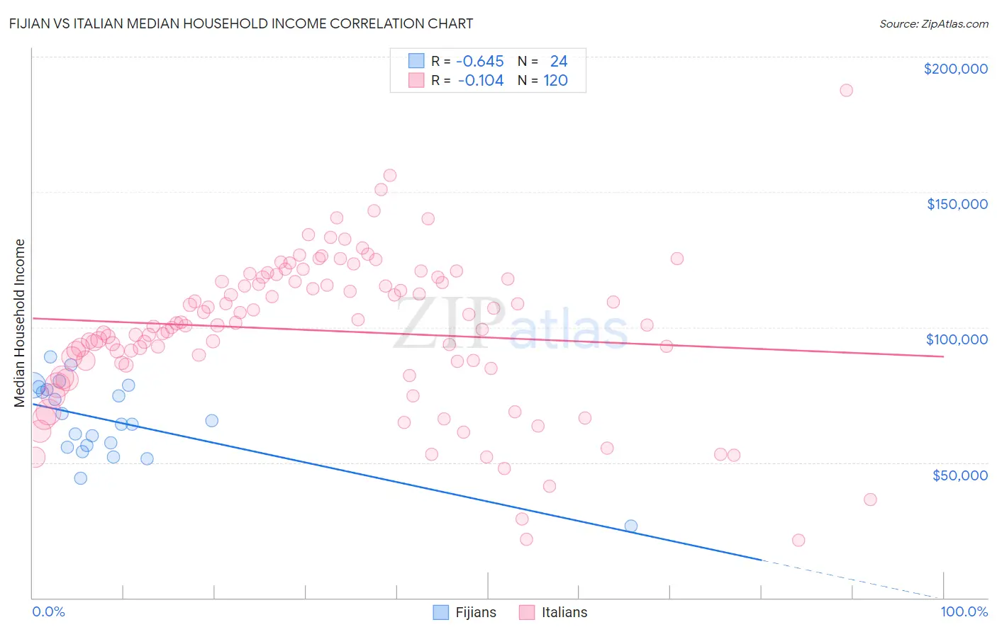 Fijian vs Italian Median Household Income