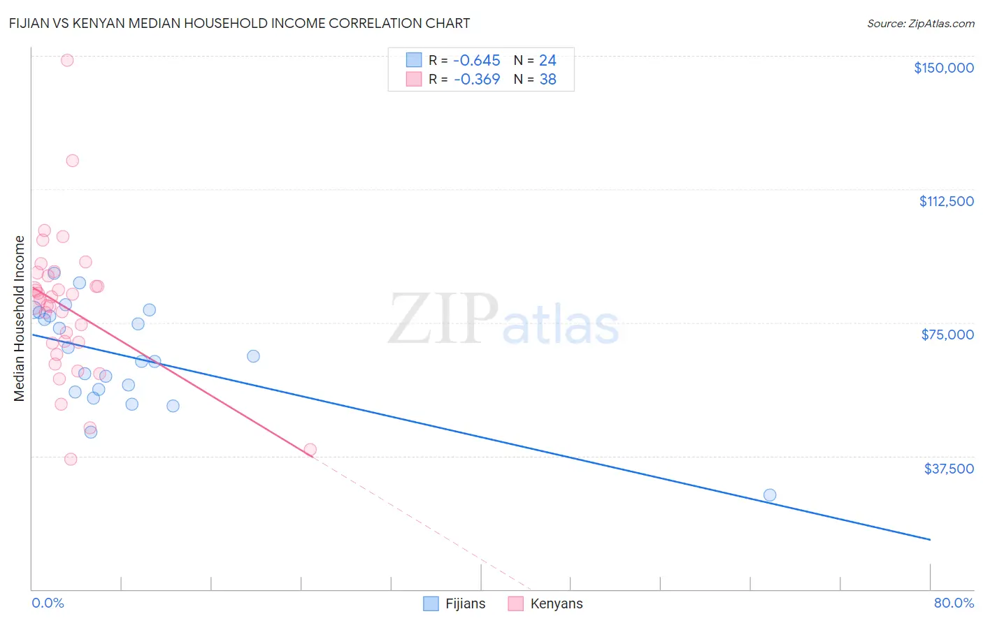 Fijian vs Kenyan Median Household Income