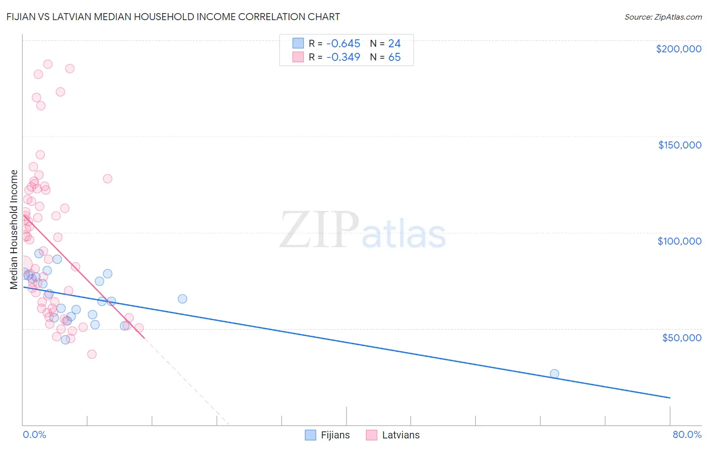Fijian vs Latvian Median Household Income