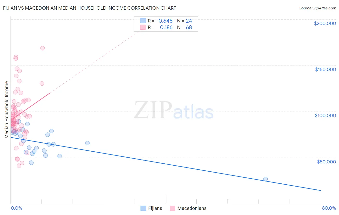 Fijian vs Macedonian Median Household Income