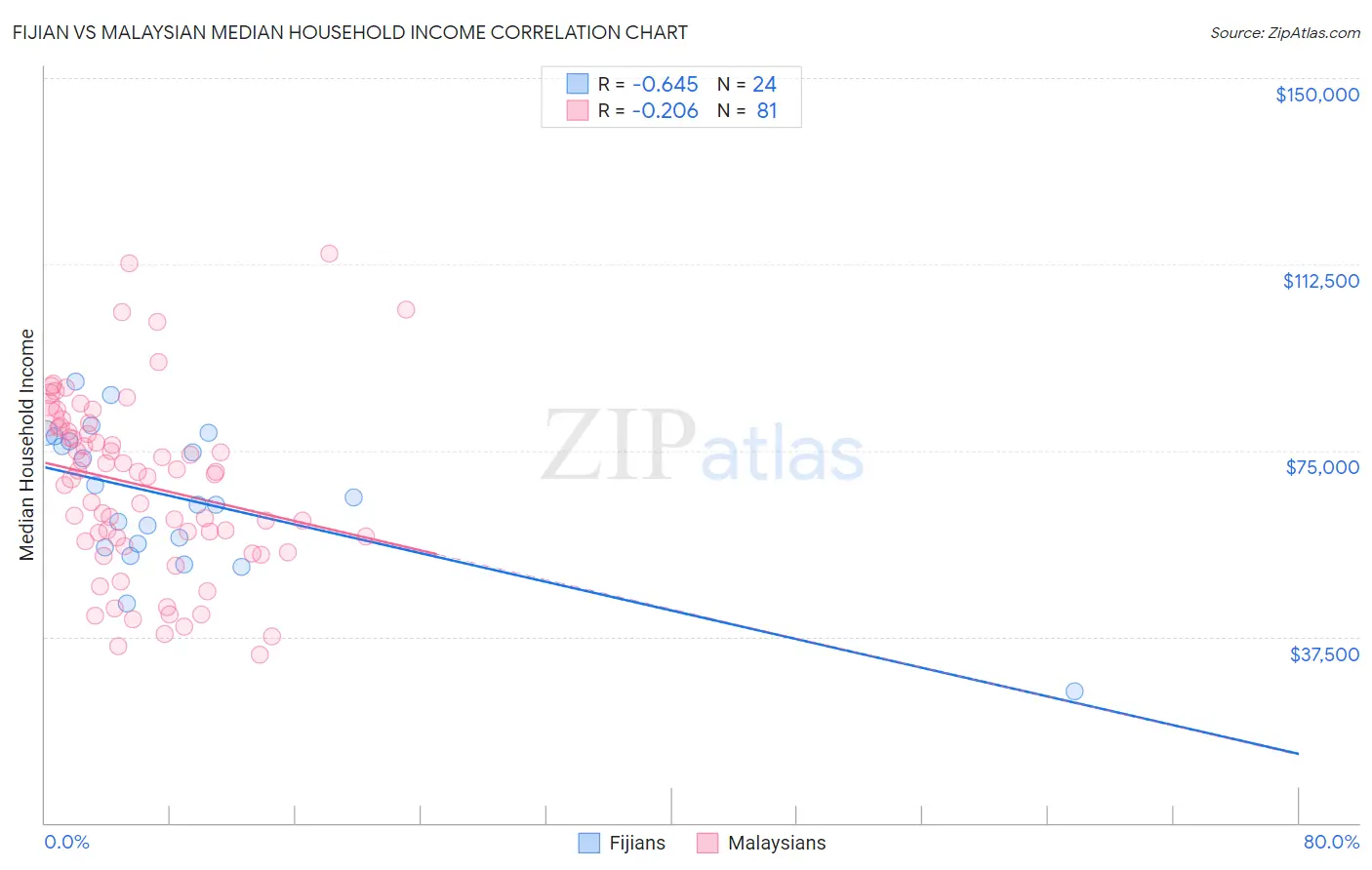 Fijian vs Malaysian Median Household Income